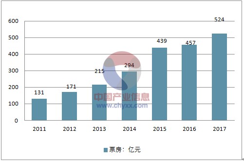 2018年中国影视行业四大发展趋势分析