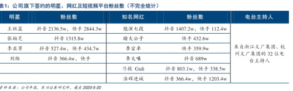 公司旗下签约的明星、网红及短视频平台粉丝数(不完全统计) - 2020年05月 - 行业研究数据