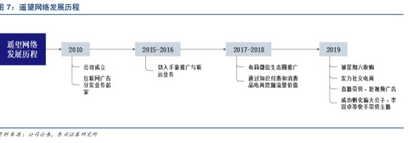 遥望网络发展历程 - 2020年05月 - 行业研究数据