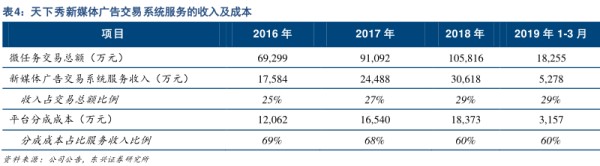 天下秀新媒体广告交易系统服务的收入及成本 - 2020年05月 - 行业研究数据