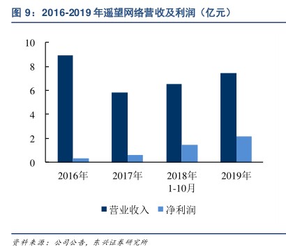 2016-2019年遥望网络营收及利润(亿元) - 2020年05月 - 行业研究数据