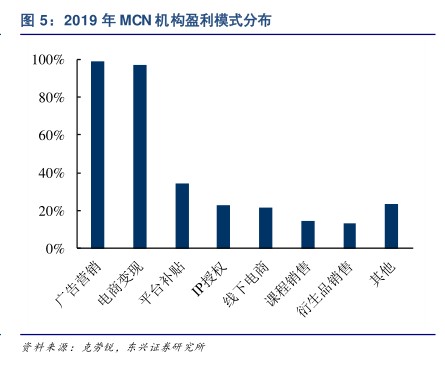 2019年MCN机构盈利模式分布 - 2020年05月 - 行业研究数据