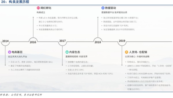 美发展历程 - 2020年05月 - 行业研究数据