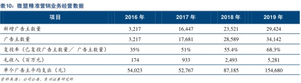 微盟精准营销业务经营数据 - 2020年05月 - 行业研究数据