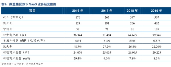 微盟集团旗下SaaS业务经营数据 - 2020年05月 - 行业研究数据