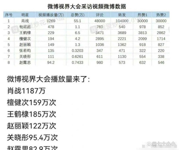 肖战出席微博视界大会数据再次断层，顶流数据再证超顶流地位