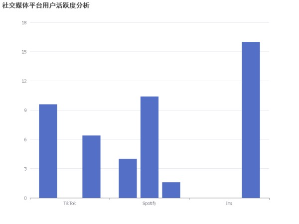 社交媒体平台用户活跃度分析