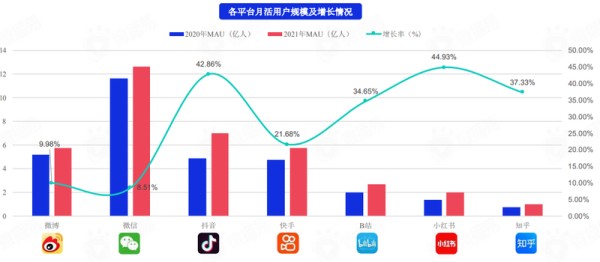 从流量规模、用户分布、内容生态看2022年主流社交媒体平台趋势