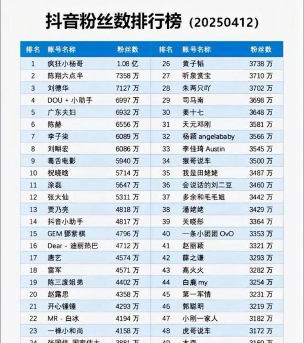 多才多艺饺子tu：抖音粉丝数量排行榜前50名大V、网红！

1亿粉丝的网红你身边有吗？反正我一个都没见过！有个叫疯狂小杨哥的账号，粉丝量显示1.2亿。全国14亿人里有7%都是他的粉丝？这相当于每14个人里就有1个关注他！

可仔细想想不对劲。现在农村还有5亿多人，很多老人孩子根本不会刷抖音。城里人总共8.9亿，按7%算才6200万，离1亿还差3800万呢！难不成外国友人也给他贡献了粉丝？

实话实...
