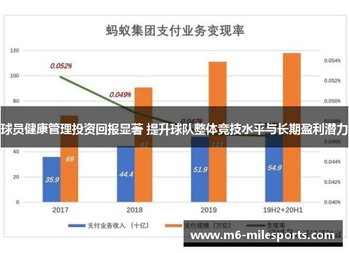 球员健康管理投资回报显著 提升球队整体竞技水平与长期盈利潜力