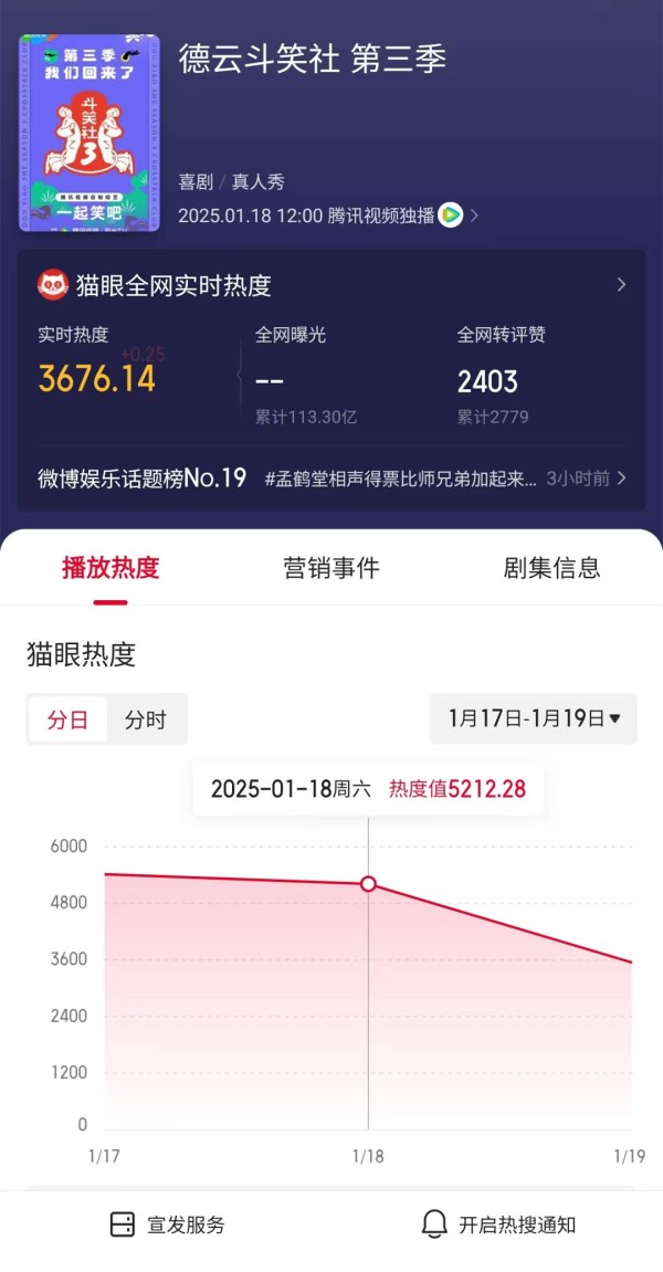 原创 《斗笑社3》上线一天，热度无法进入前30，郭德纲一月两连扑