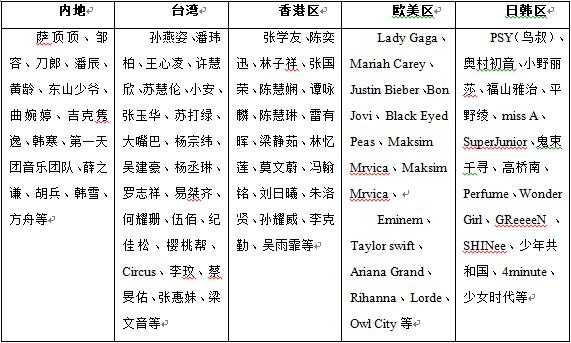 华纳唱片公司旗下所有艺人名单