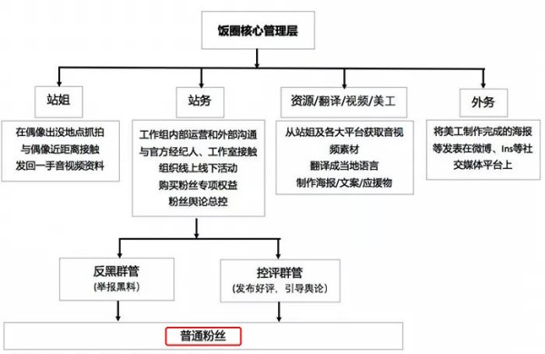 复杂的饭圈江湖（图源：网络）