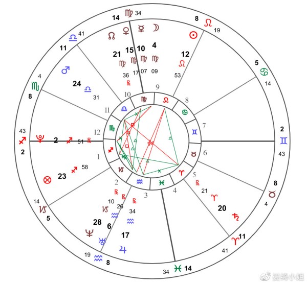王一博星盘及运势分析