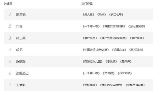 周星驰和成龙谁更厉害一些？从票房和奖项作品影响力深度对比！