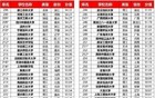 2025中国大学排名大洗牌，填志愿必看！