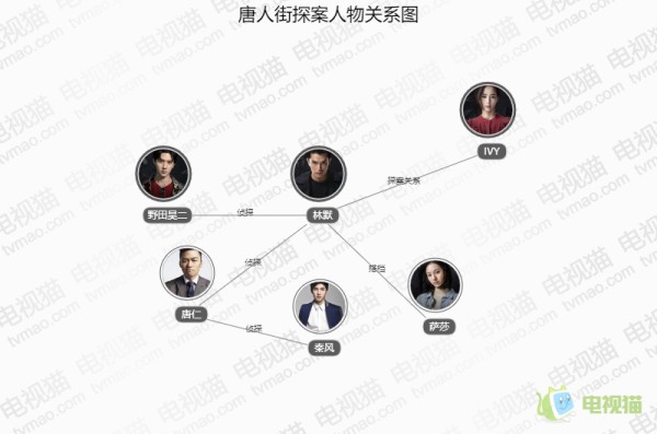 唐人街探案人物关系图