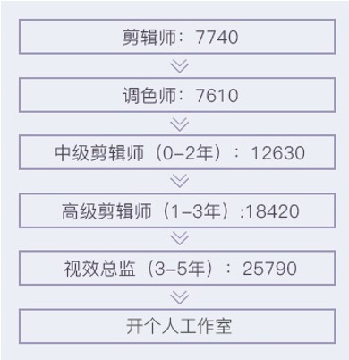 一个剪辑师的薪资走向图