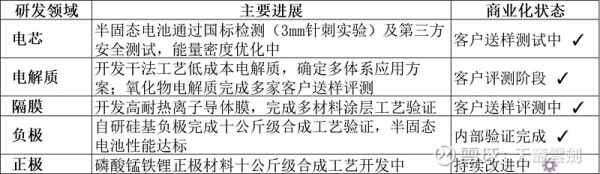 金龙羽与固态电池关系的详细梳理 金龙羽 与固态电池关系的详细梳理，涵盖战略布局、技术研发、产业化进展及风险挑战等方面，结合公开资料综合呈现：⚡️ 一、战...