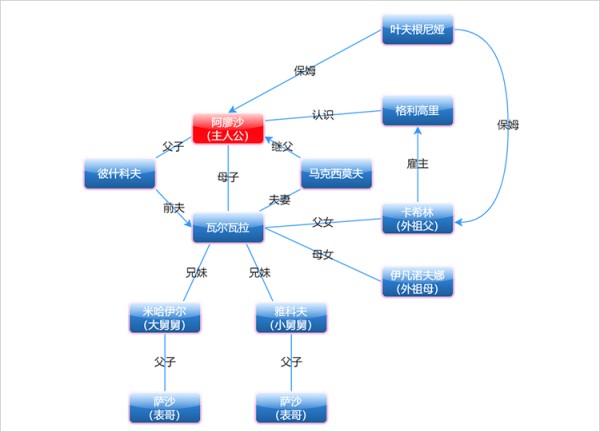 童年人物关系图怎么画？迅捷画图教你简单梳理人物关系