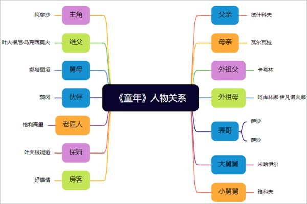童年人物关系图思维导图