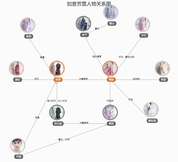 如意芳霏人物关系图