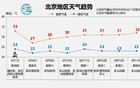 时隔18天，北京再现高温日！本周五，降雨降温