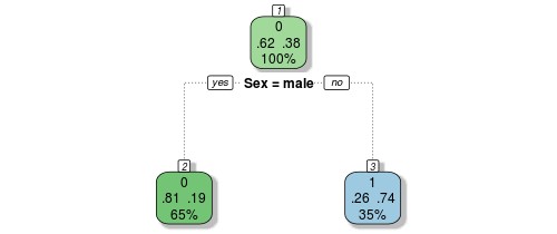 Gender-based model decision tree