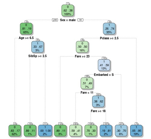 First rpart decision tree