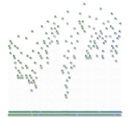 Overfitted decision tree