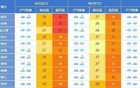 降温！雨雨雨！明天，常州正式进入……