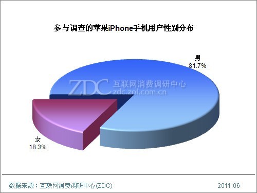 2011年中国苹果iPhone用户调查研究报告(一) 