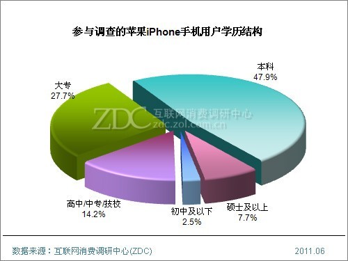 2011年中国苹果iPhone用户调查研究报告(一) 