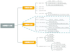 品牌设计分析思维导图