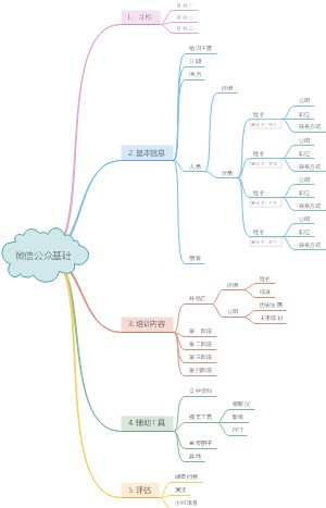 培训计划思维导图