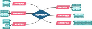 供应链类型