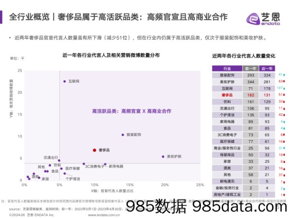 奢侈品行业明星与社媒营销数据洞察插图4