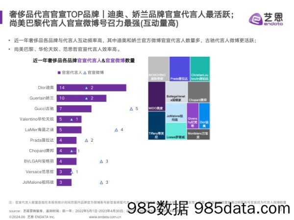 奢侈品行业明星与社媒营销数据洞察插图5