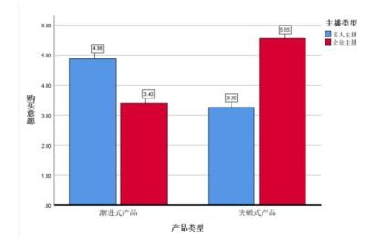 图3 实验2：产品创新类型与主播类型对购买意愿的交互影响