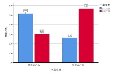 图2 实验1：产品创新类型与主播类型对购买意愿的交互影响