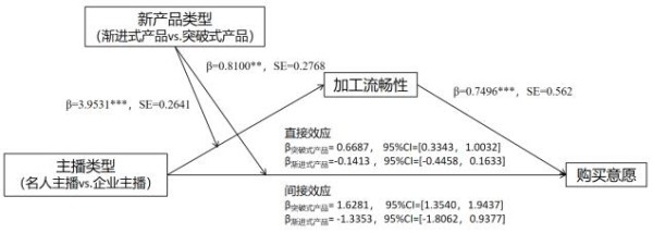 图4 加工流畅性的中介作用