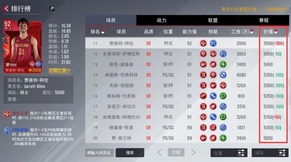 【攻略精华】玩转工资、价值系统《美职篮篮球世界》图片_5