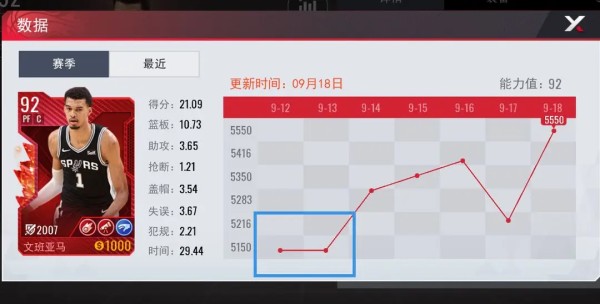 【攻略精华】玩转工资、价值系统《美职篮篮球世界》图片_7