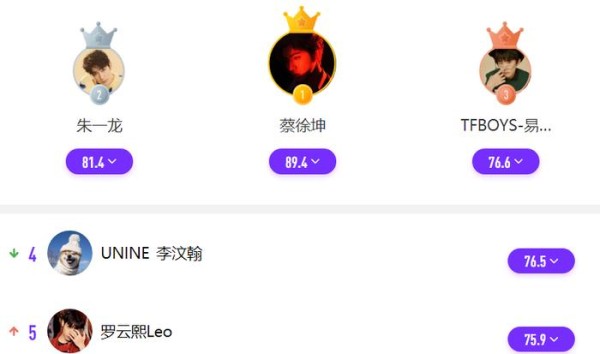 明星势力评分更新，两位好演员稳居前五，其中一位迎来31岁生日