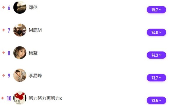 明星势力评分更新，两位好演员稳居前五，其中一位迎来31岁生日