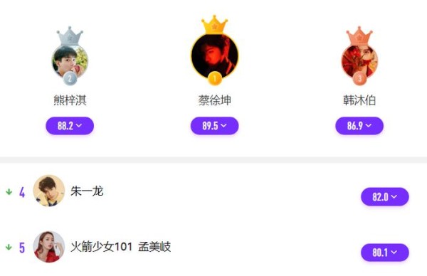 明星势力排名速递，朱一龙收获第四名，刘诗诗排第六