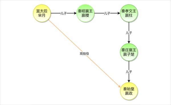 芈月嬴政关系图分享，简单梳理人物关系
