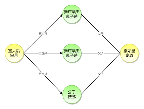 芈月嬴政AB路径关系图