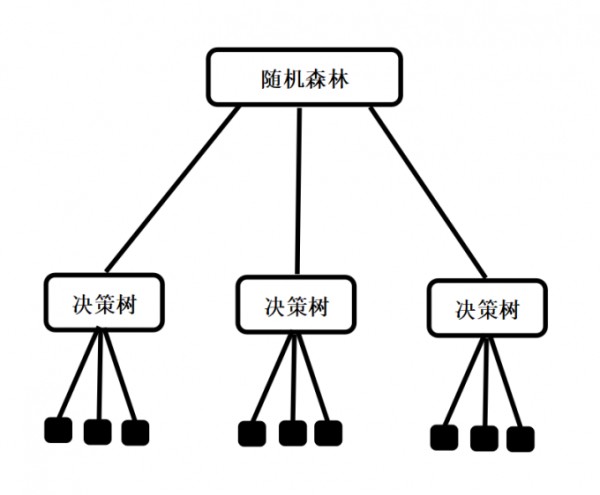 随机森林模型图