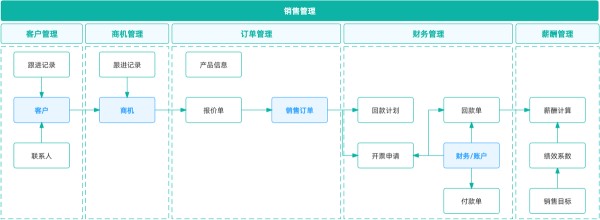 销售管理